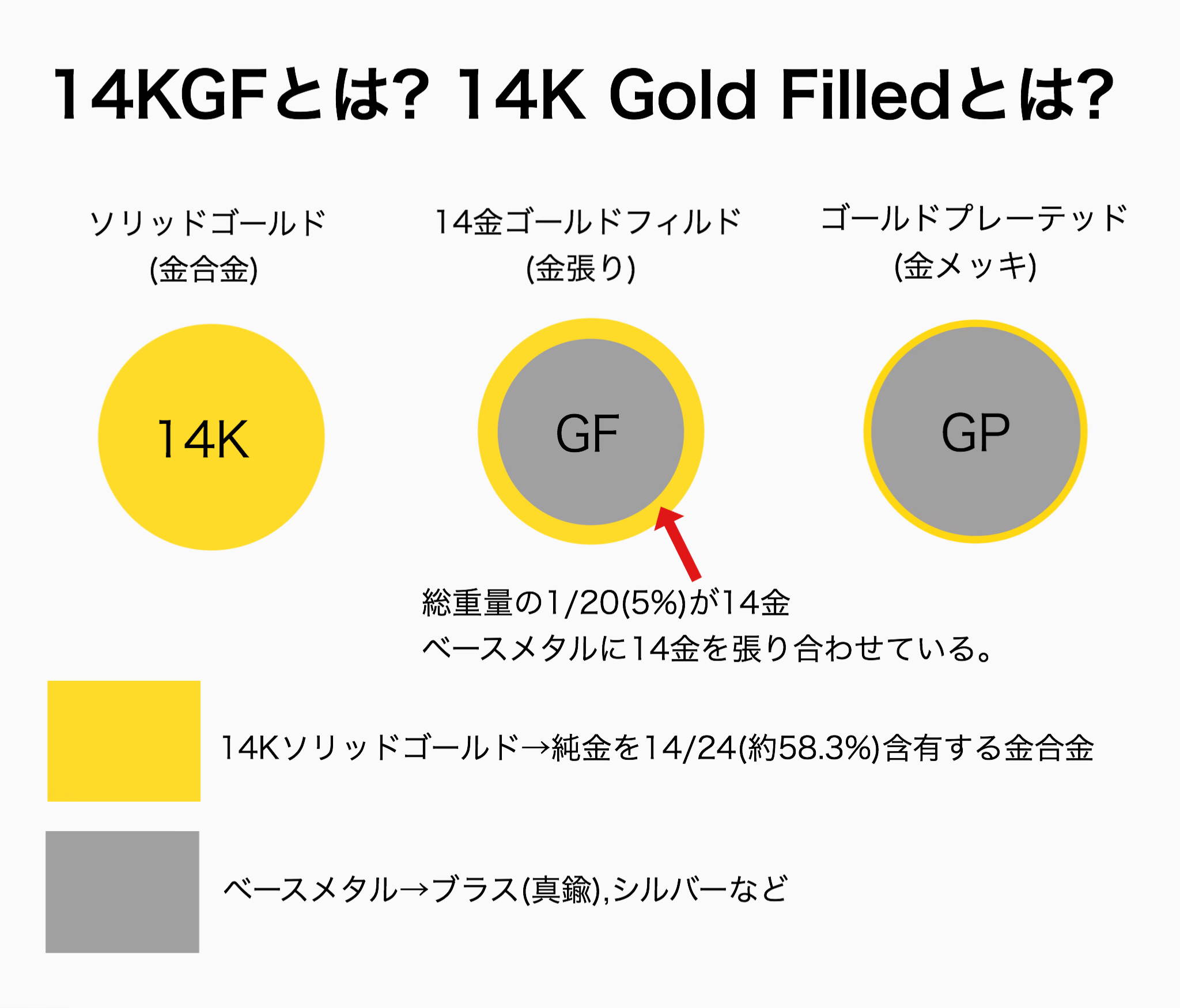 14kgfとは K14gfとは 14金ゴールドフィルドについて 14kgfパーツ 卸 ゴールドフィルド アクセサリー 卸売通販 アルバ