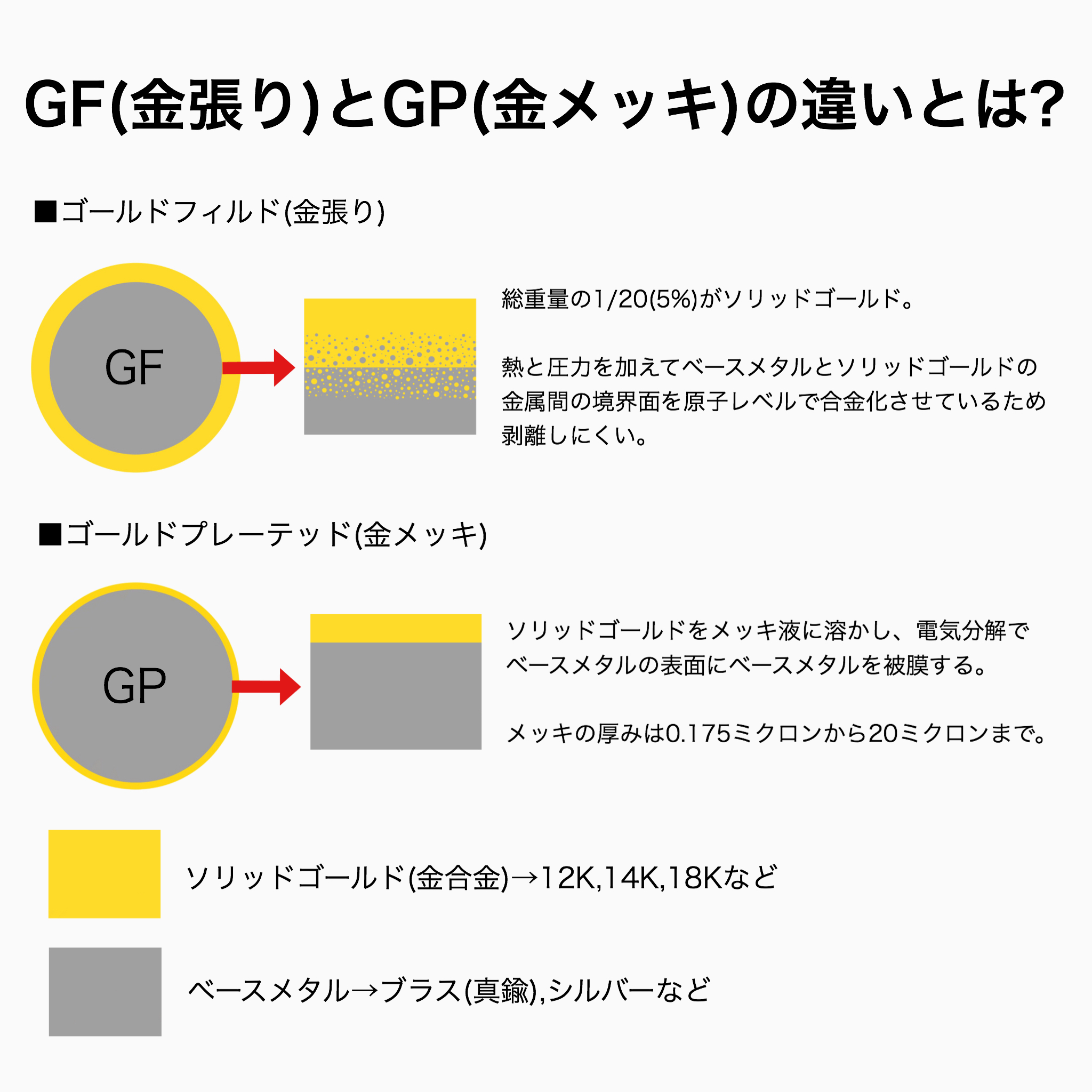 ゴールドフィルド(GF)と金めっき(GP)の違いとは？ - 14KGFパーツ 卸 